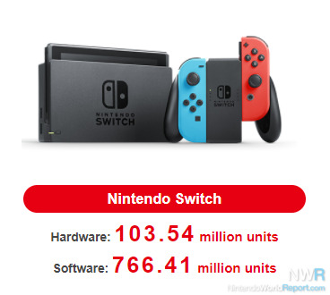 Investigating the Nintendo Switch Sales Bump - Editorial - Nintendo World  Report