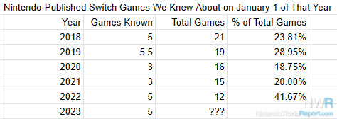 Excel screenshot of Nintendo-Published Switch Games We Knew About on January 1 of That Year, showing that we knew of 5 games (of 21 total) released in 2018, 5.5 games (of 19 total) released in 2019, 3 games (of 16 total) released in 2020, 3 games (of 15 total) released in 2021, and 5 games (of 12 total) released in 2022.